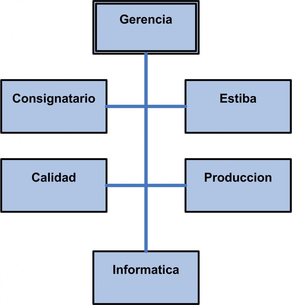 Organigrama Servimad Huelva Grupo Perez Mu Oz